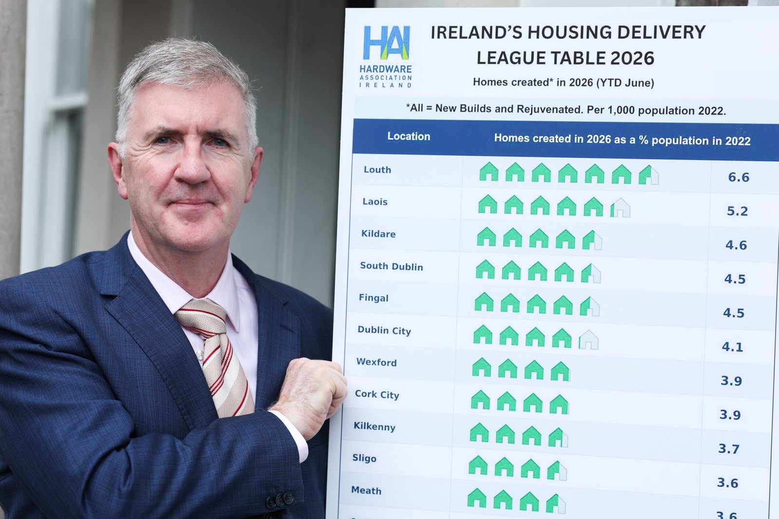 Martin Markey, Chief Executive of Hardware Association Ireland, with the 2026 Housing Delivery League Table showing Louth at the top with 6.6 homes created per 1,000 residents. Martin Markey beside the 2026 Housing Delivery League Table showing Louth in first place